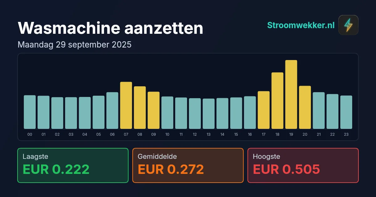 Prijsgrafiek voor maandag 29 september 2025