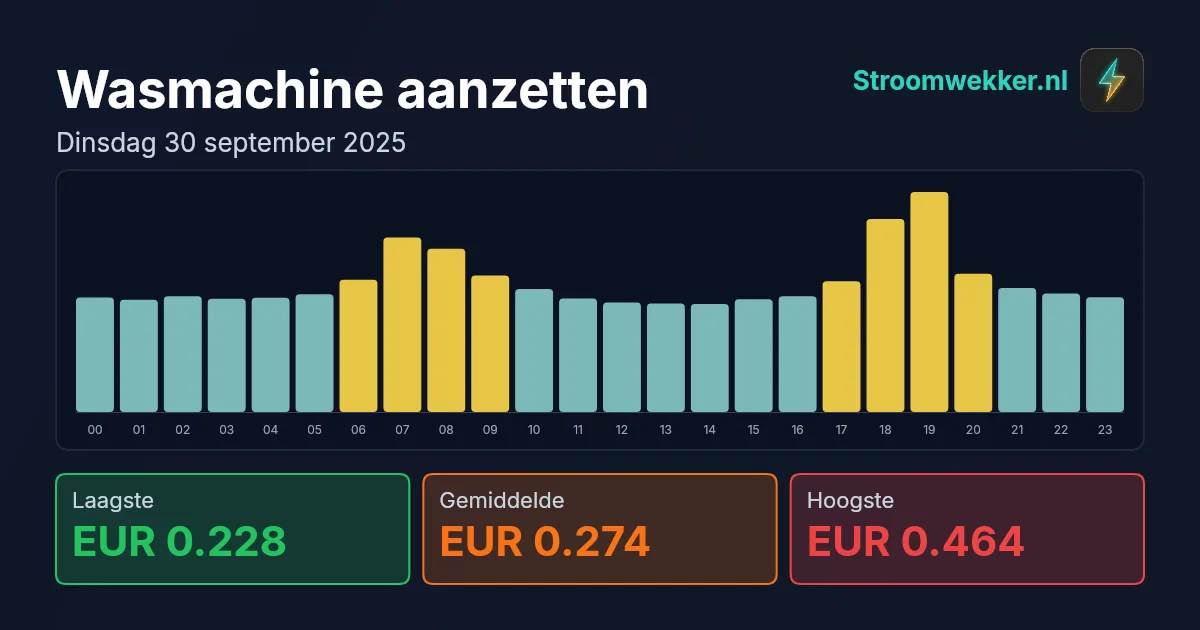 Prijsgrafiek voor dinsdag 30 september 2025