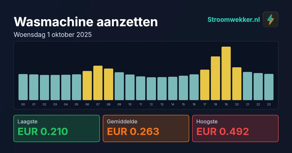 Prijsgrafiek voor woensdag 1 oktober 2025