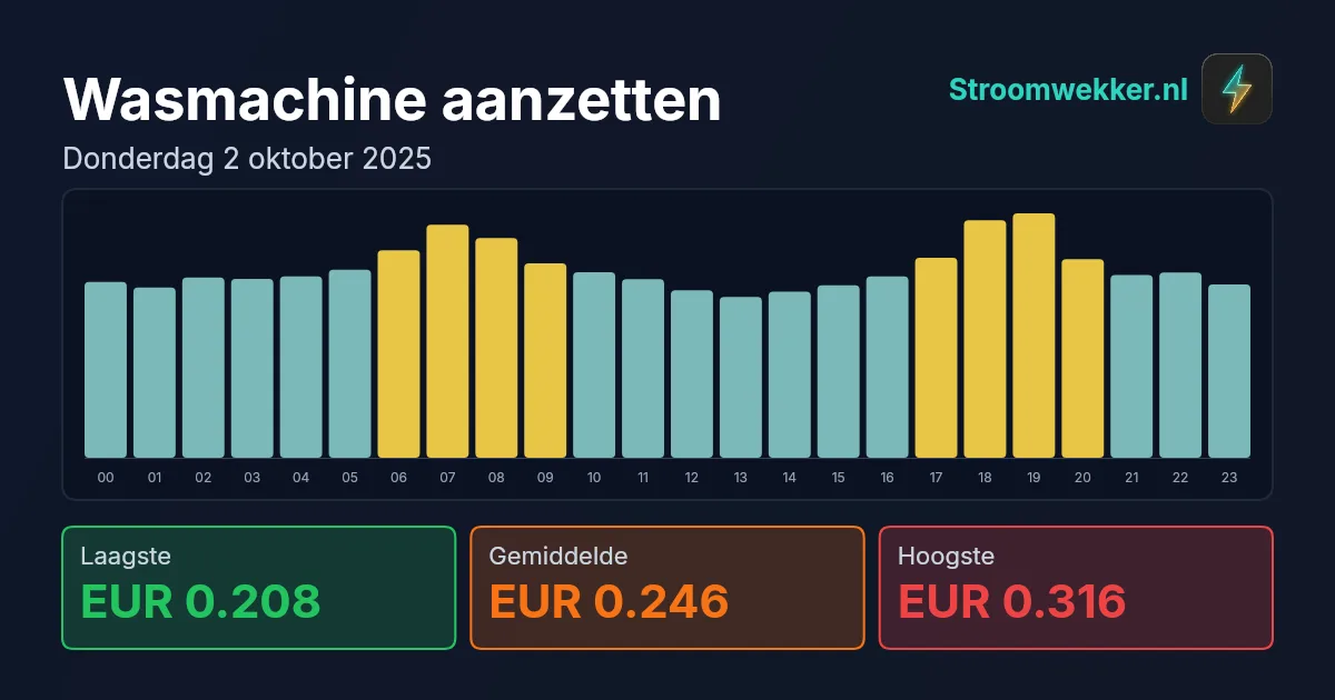 Prijsgrafiek voor donderdag 2 oktober 2025