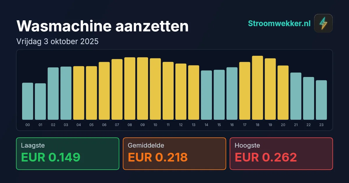 Prijsgrafiek voor vrijdag 3 oktober 2025