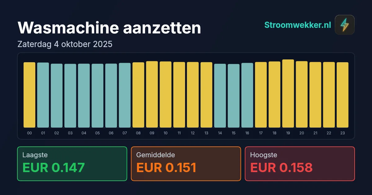 Prijsgrafiek voor zaterdag 4 oktober 2025