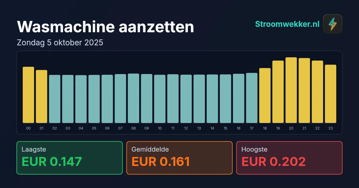 Prijsgrafiek voor zondag 5 oktober 2025