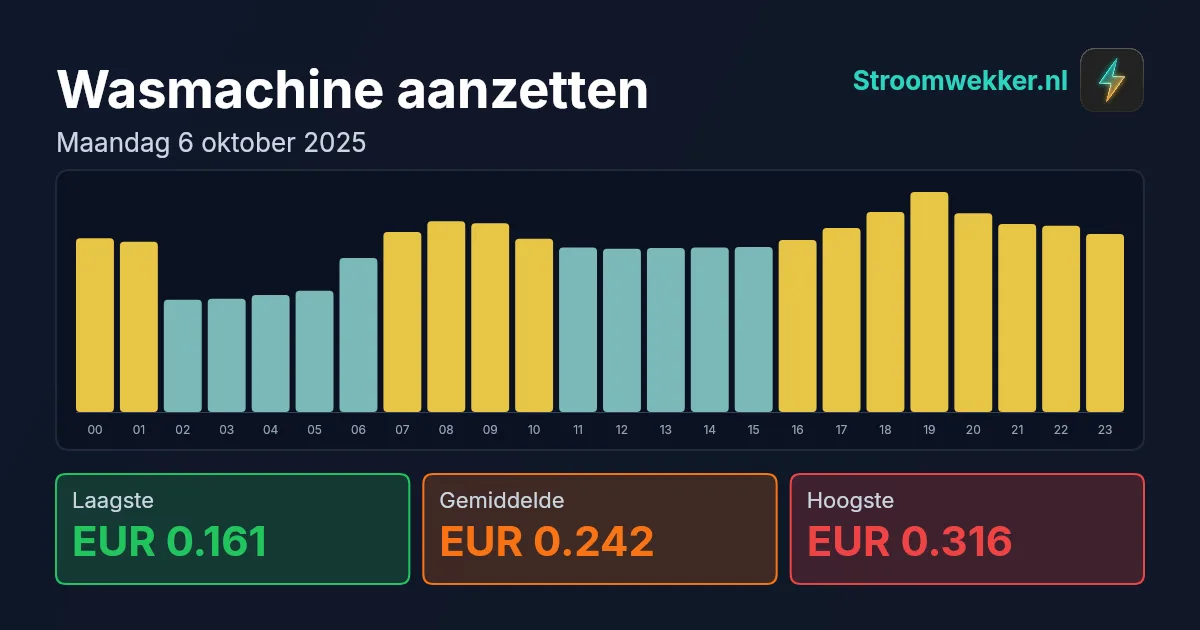 Prijsgrafiek voor maandag 6 oktober 2025
