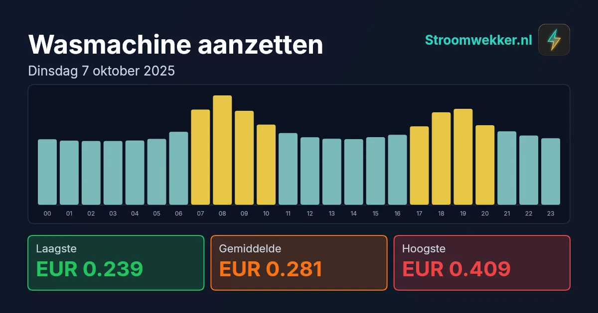 Prijsgrafiek voor dinsdag 7 oktober 2025