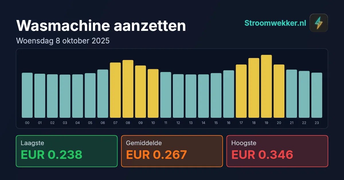 Prijsgrafiek voor woensdag 8 oktober 2025