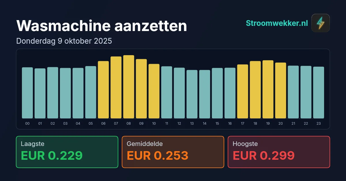 Prijsgrafiek voor donderdag 9 oktober 2025