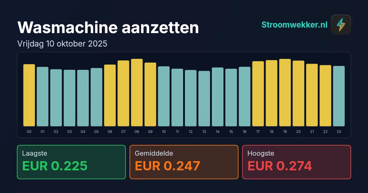 Prijsgrafiek voor vrijdag 10 oktober 2025