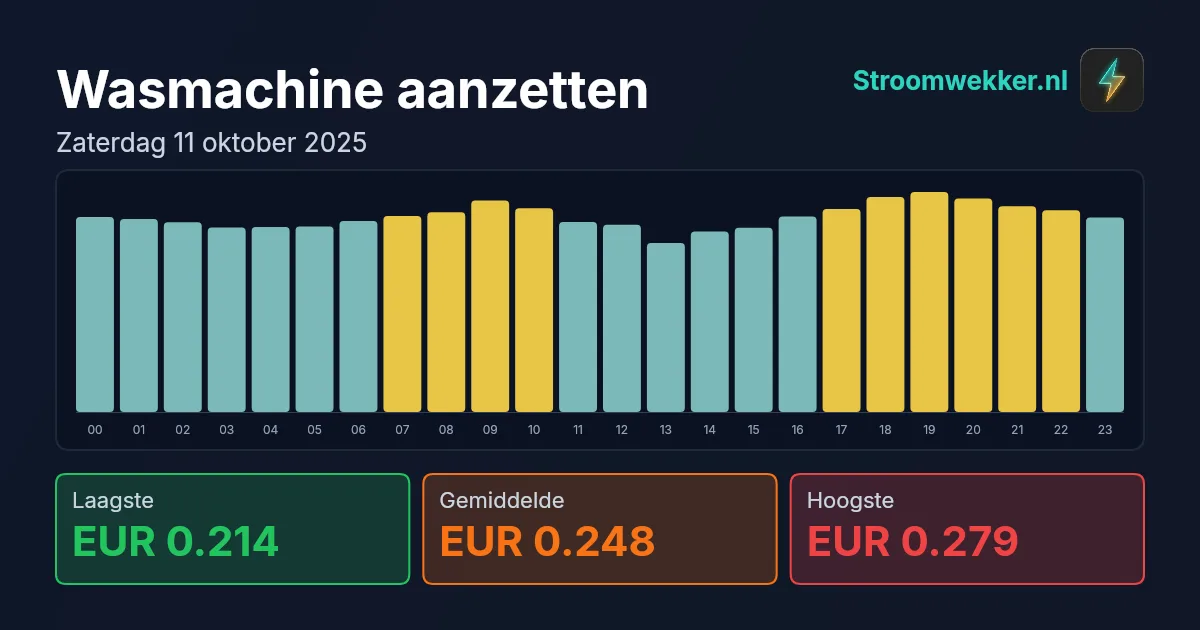 Prijsgrafiek voor zaterdag 11 oktober 2025