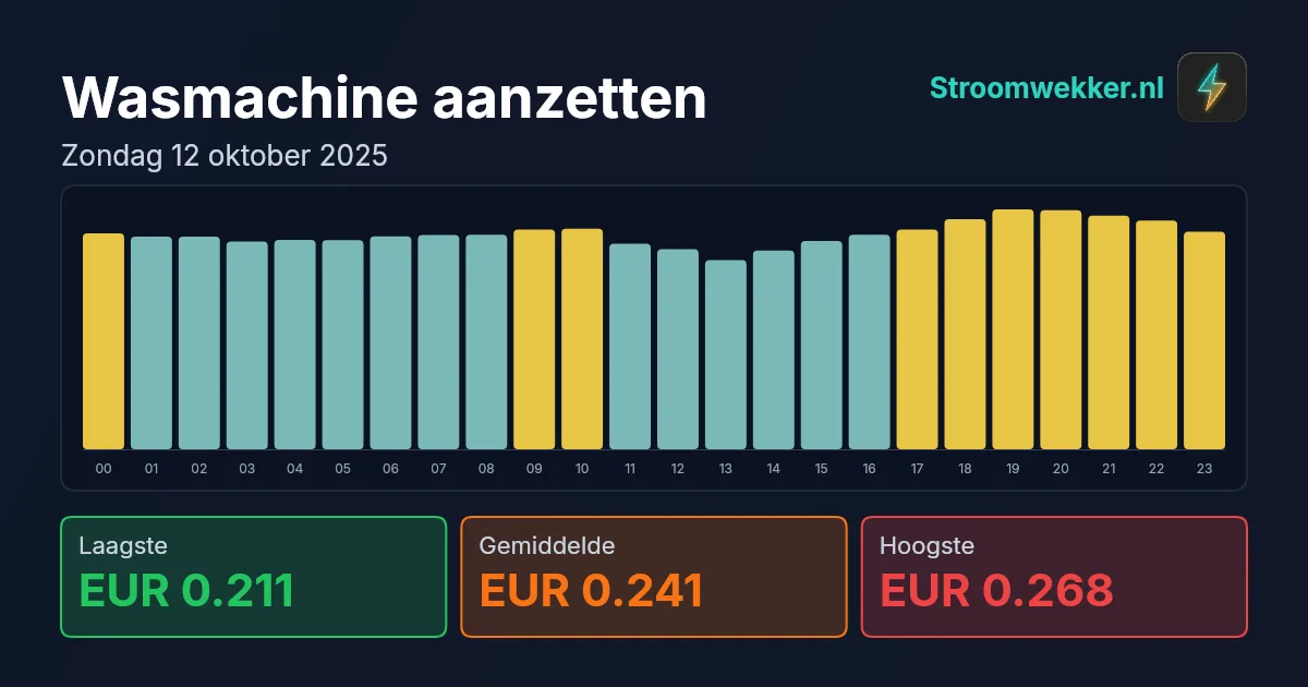 Prijsgrafiek voor zondag 12 oktober 2025