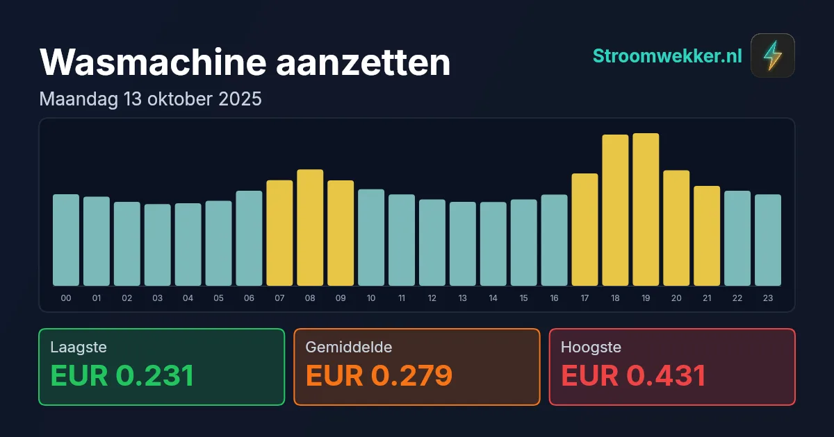 Prijsgrafiek voor maandag 13 oktober 2025