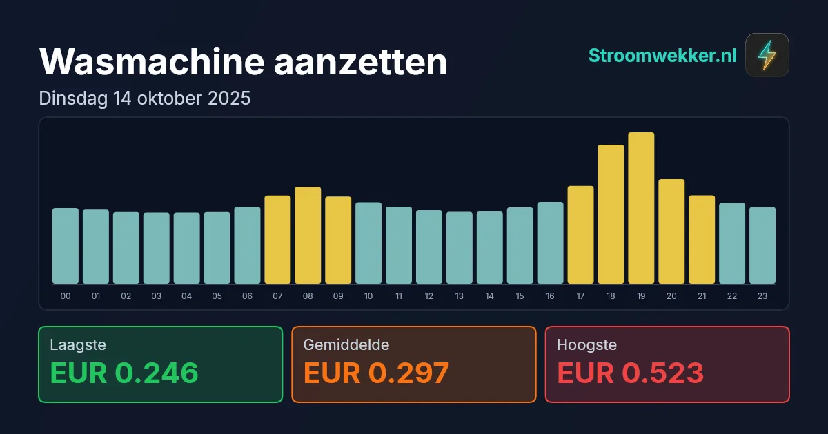 Prijsgrafiek voor dinsdag 14 oktober 2025