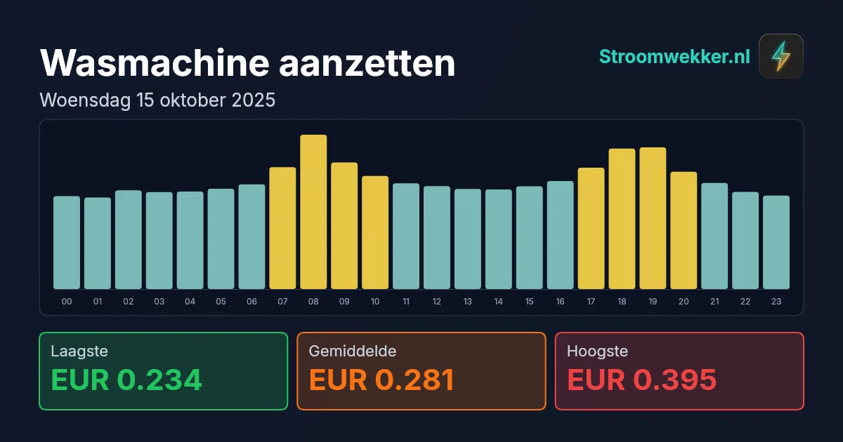 Prijsgrafiek voor woensdag 15 oktober 2025
