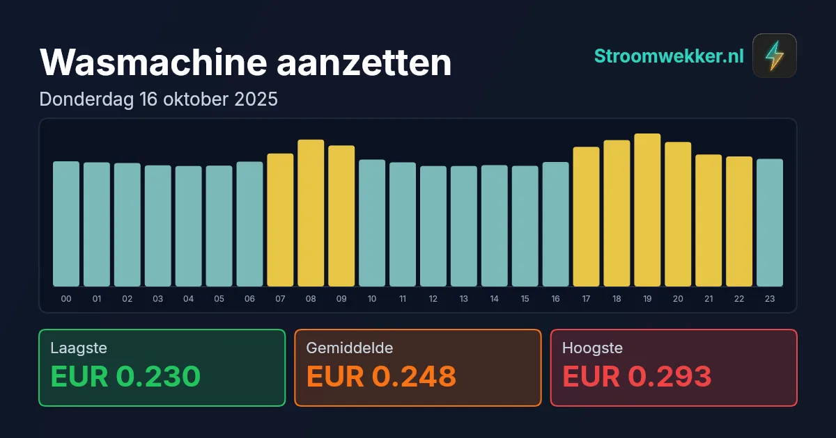 Prijsgrafiek voor donderdag 16 oktober 2025