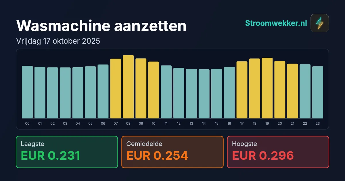 Prijsgrafiek voor vrijdag 17 oktober 2025