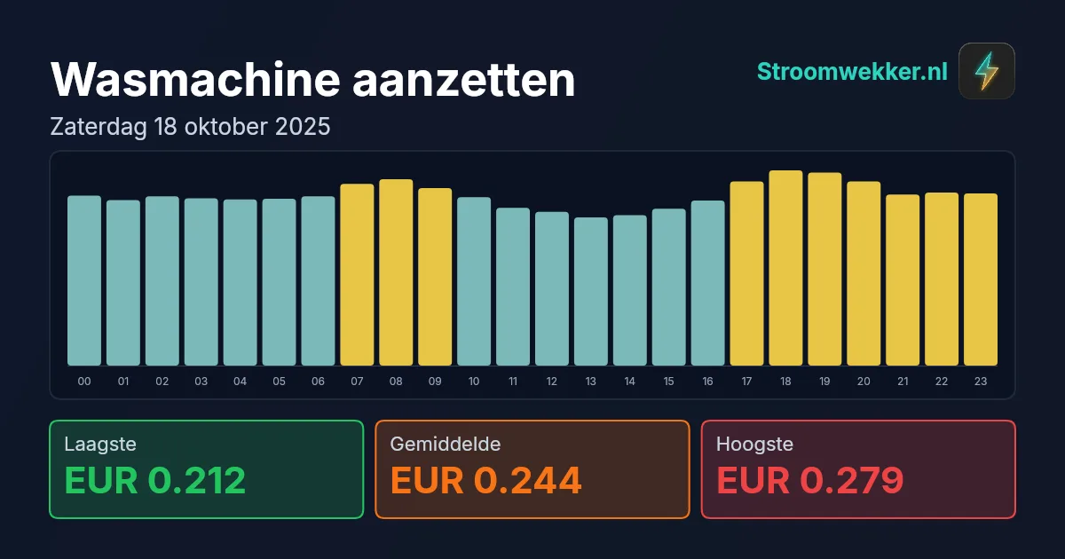 Prijsgrafiek voor zaterdag 18 oktober 2025