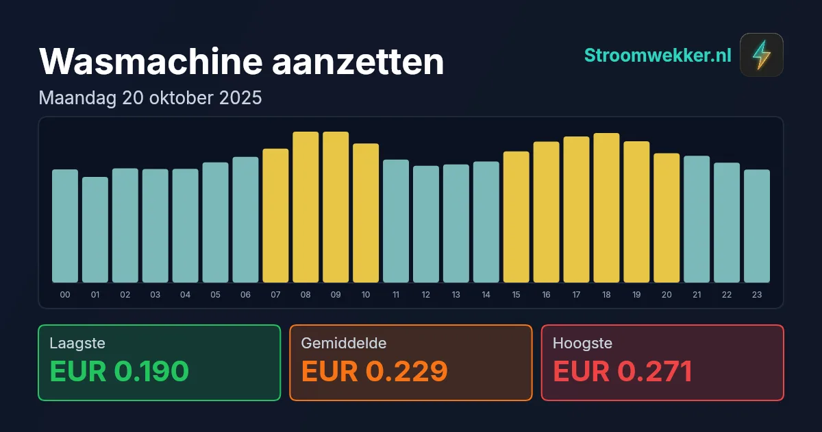 Prijsgrafiek voor maandag 20 oktober 2025