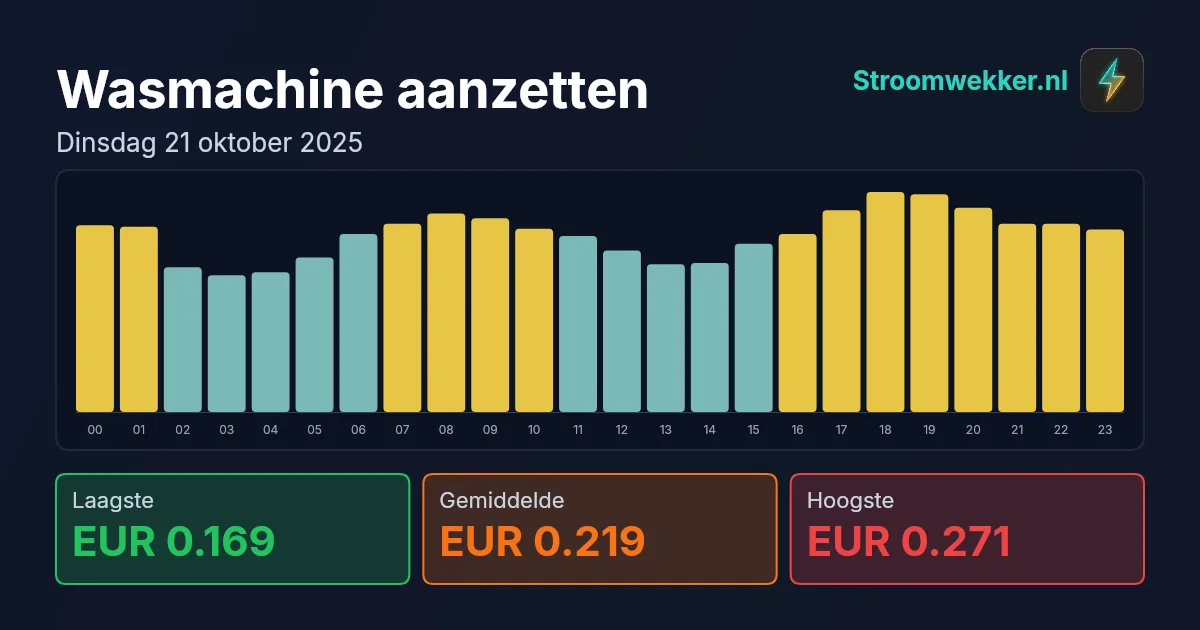 Prijsgrafiek voor dinsdag 21 oktober 2025