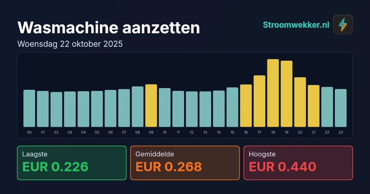 Prijsgrafiek voor woensdag 22 oktober 2025