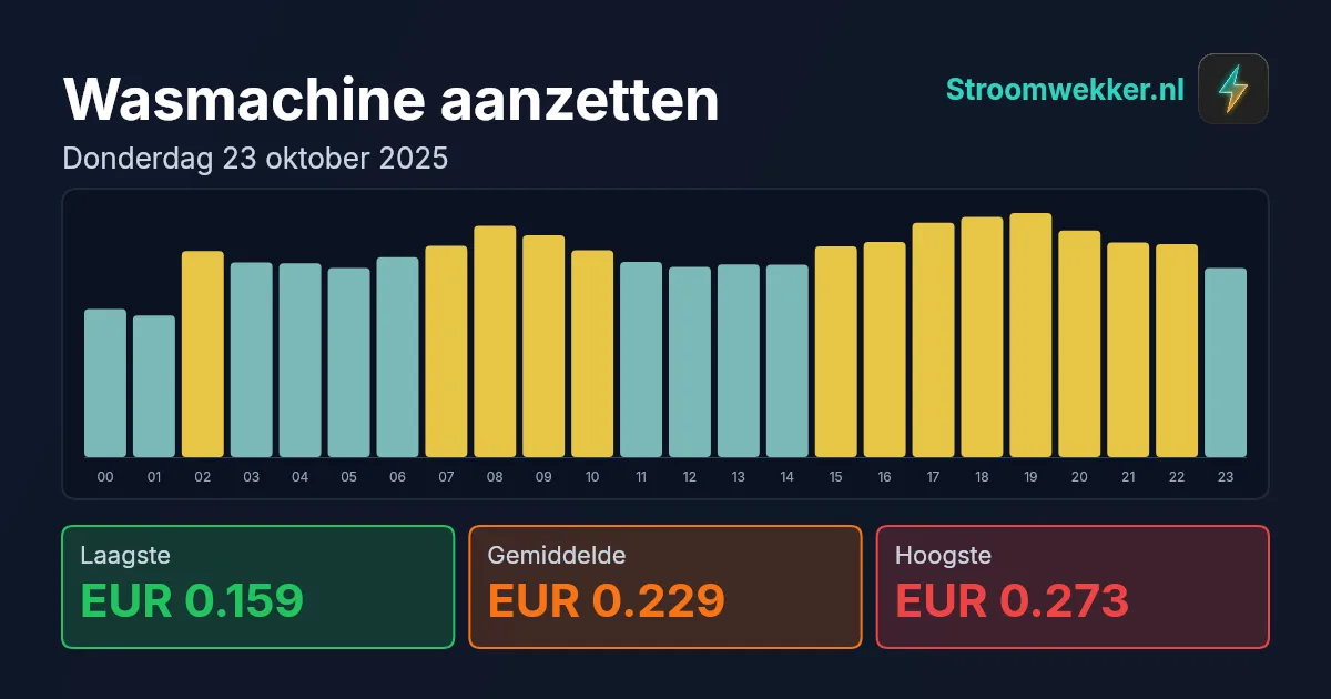 Prijsgrafiek voor donderdag 23 oktober 2025