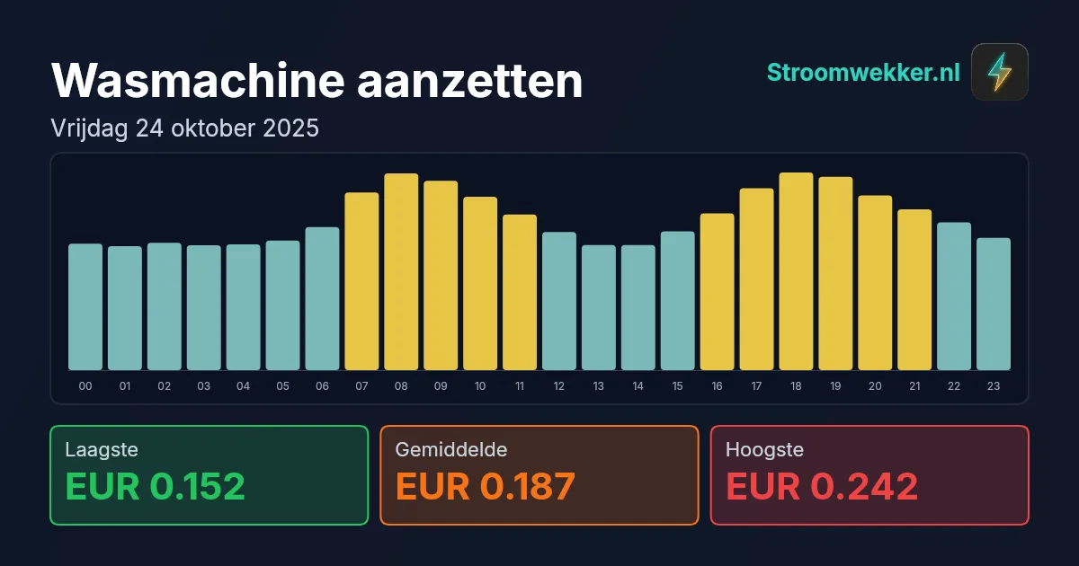 Prijsgrafiek voor vrijdag 24 oktober 2025