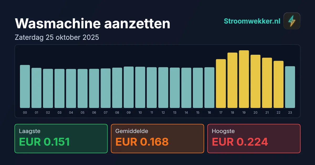 Prijsgrafiek voor zaterdag 25 oktober 2025