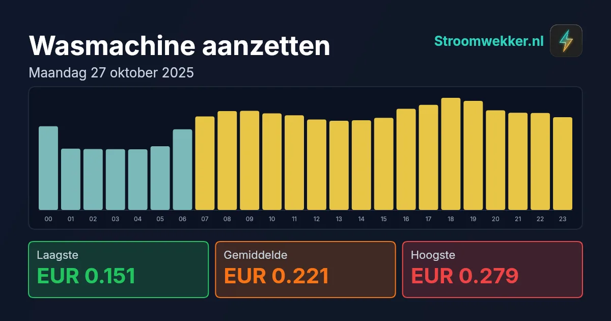 Prijsgrafiek voor maandag 27 oktober 2025
