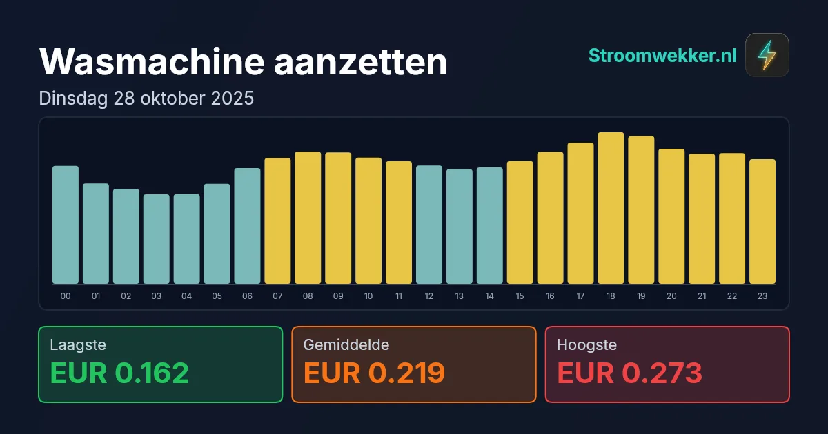 Prijsgrafiek voor dinsdag 28 oktober 2025