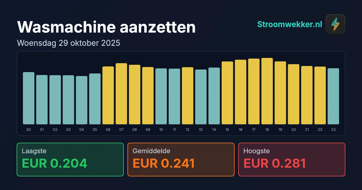 Prijsgrafiek voor woensdag 29 oktober 2025