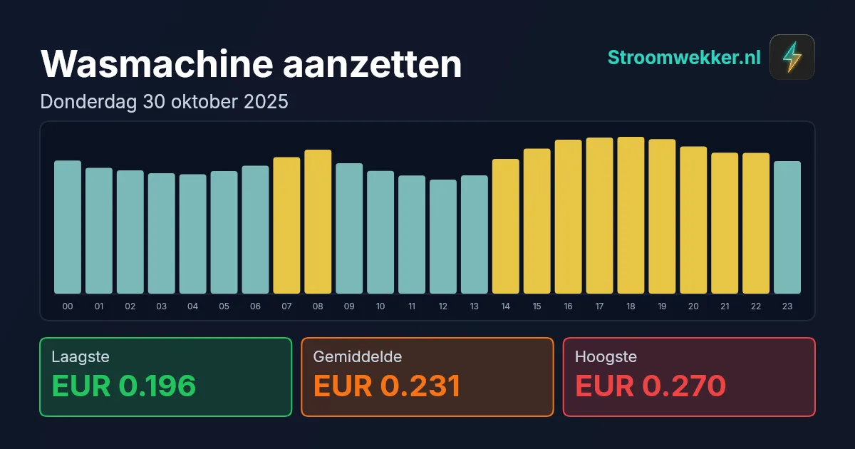 Prijsgrafiek voor donderdag 30 oktober 2025