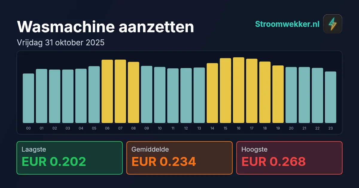 Prijsgrafiek voor vrijdag 31 oktober 2025