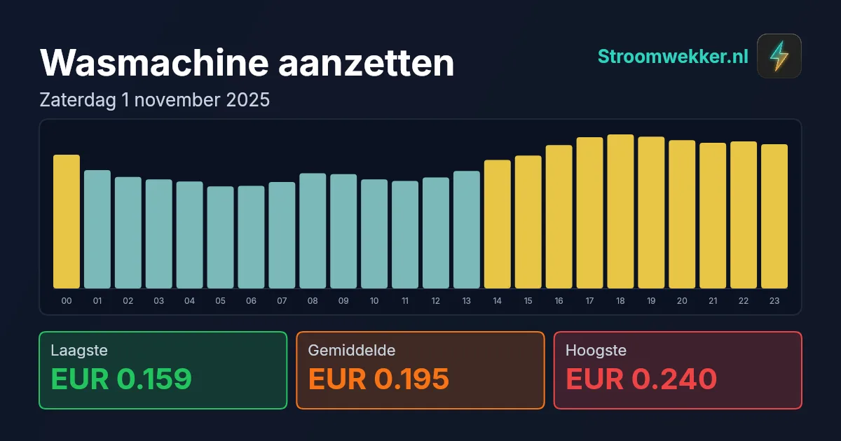 Prijsgrafiek voor zaterdag 1 november 2025
