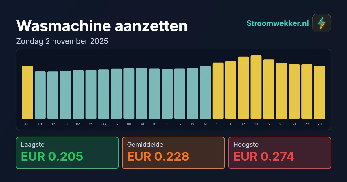 Prijsgrafiek voor zondag 2 november 2025