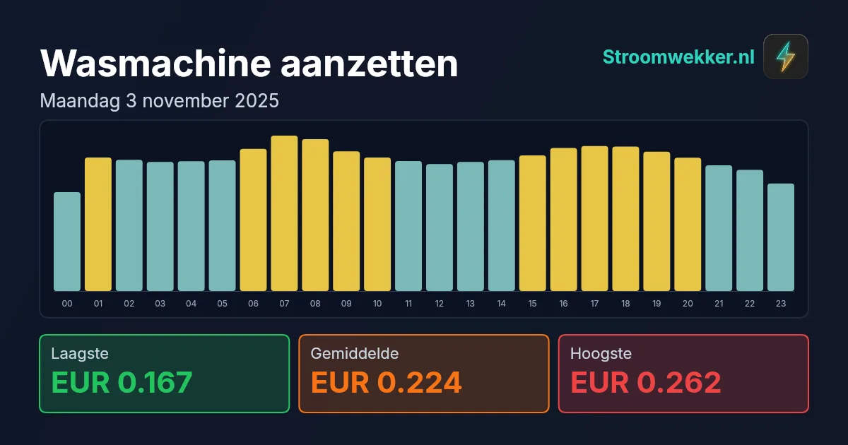 Prijsgrafiek voor maandag 3 november 2025