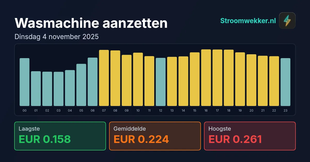 Prijsgrafiek voor dinsdag 4 november 2025