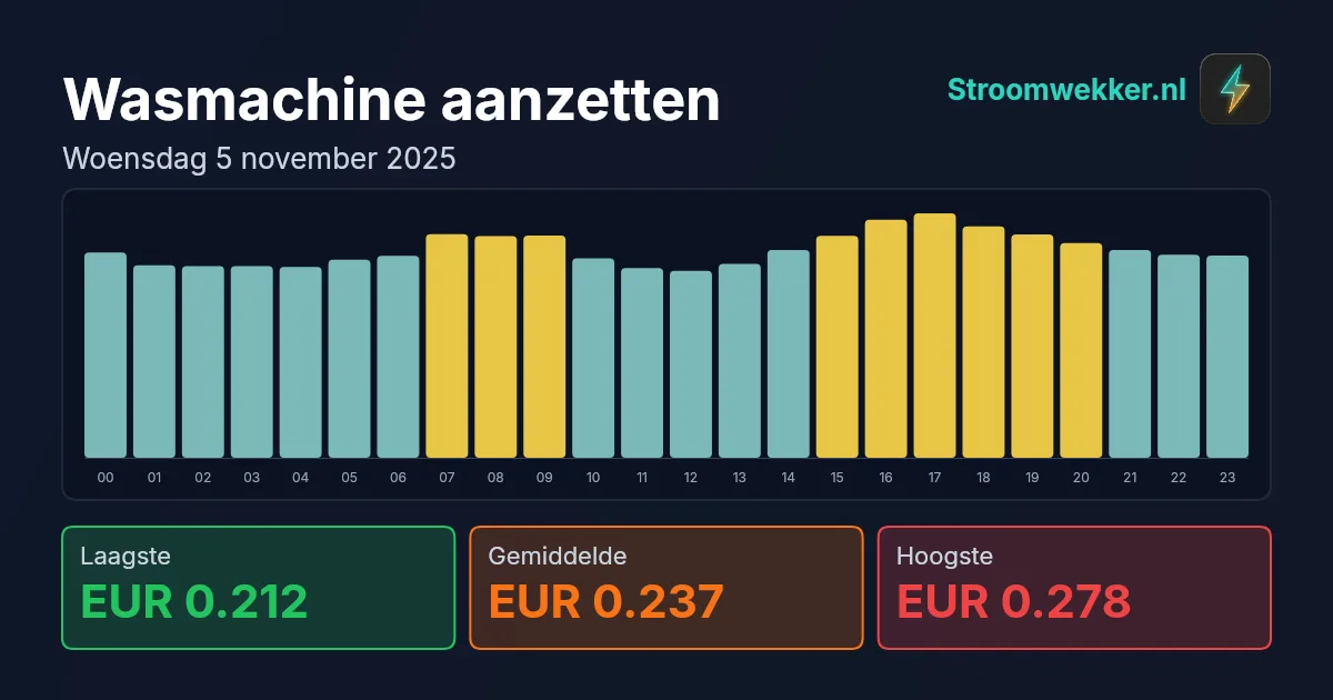 Prijsgrafiek voor woensdag 5 november 2025