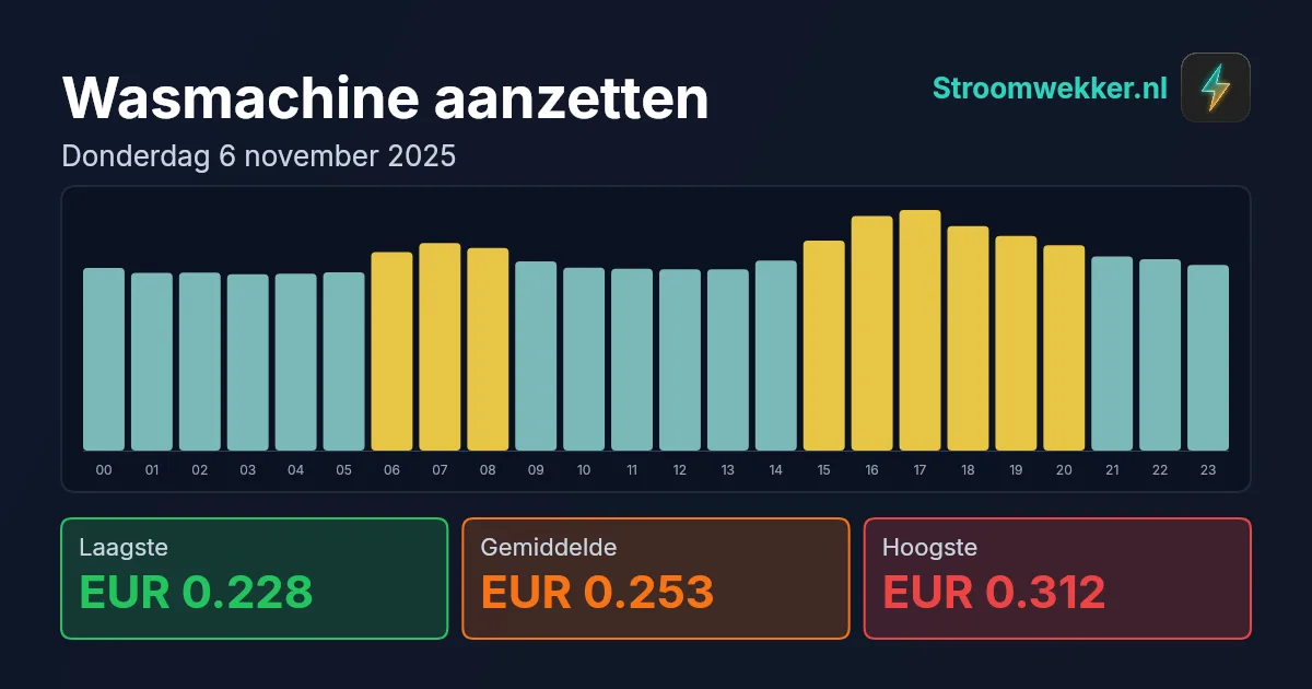 Prijsgrafiek voor donderdag 6 november 2025