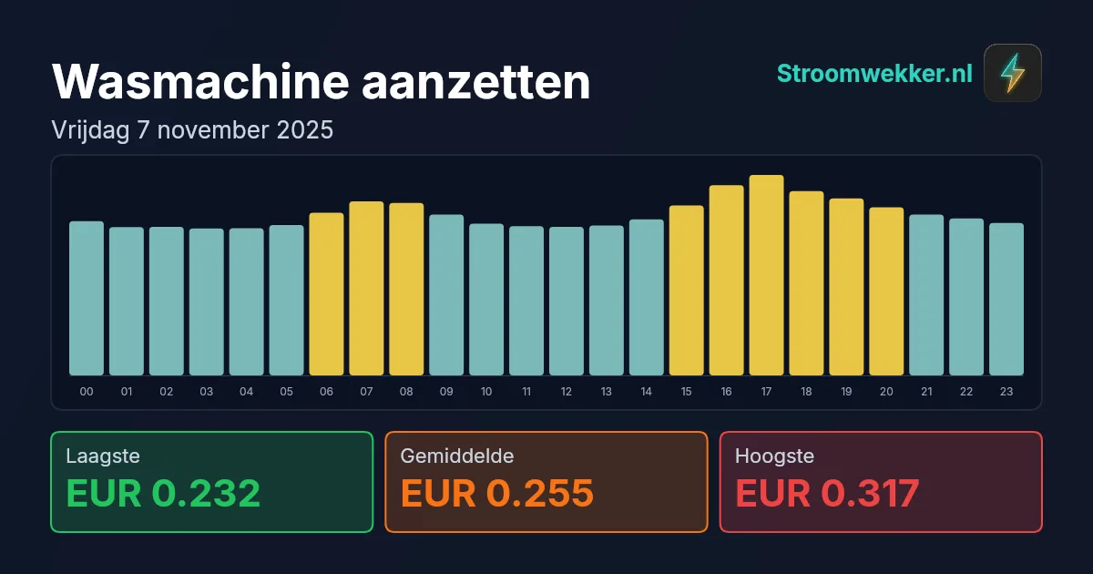 Prijsgrafiek voor vrijdag 7 november 2025