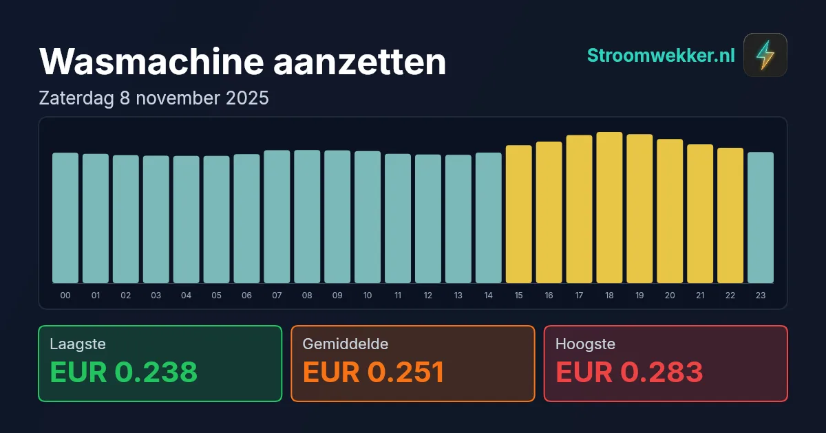 Prijsgrafiek voor zaterdag 8 november 2025
