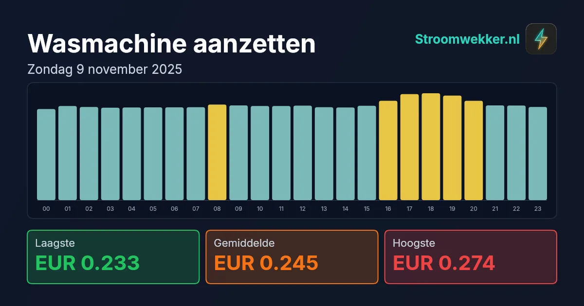 Prijsgrafiek voor zondag 9 november 2025