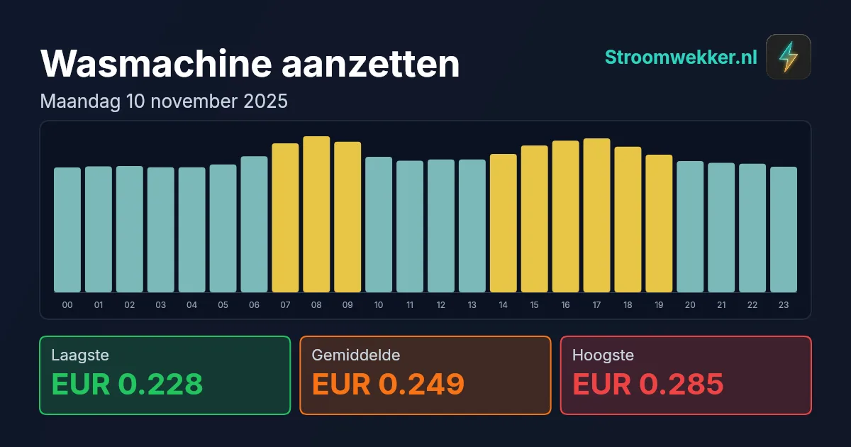 Prijsgrafiek voor maandag 10 november 2025