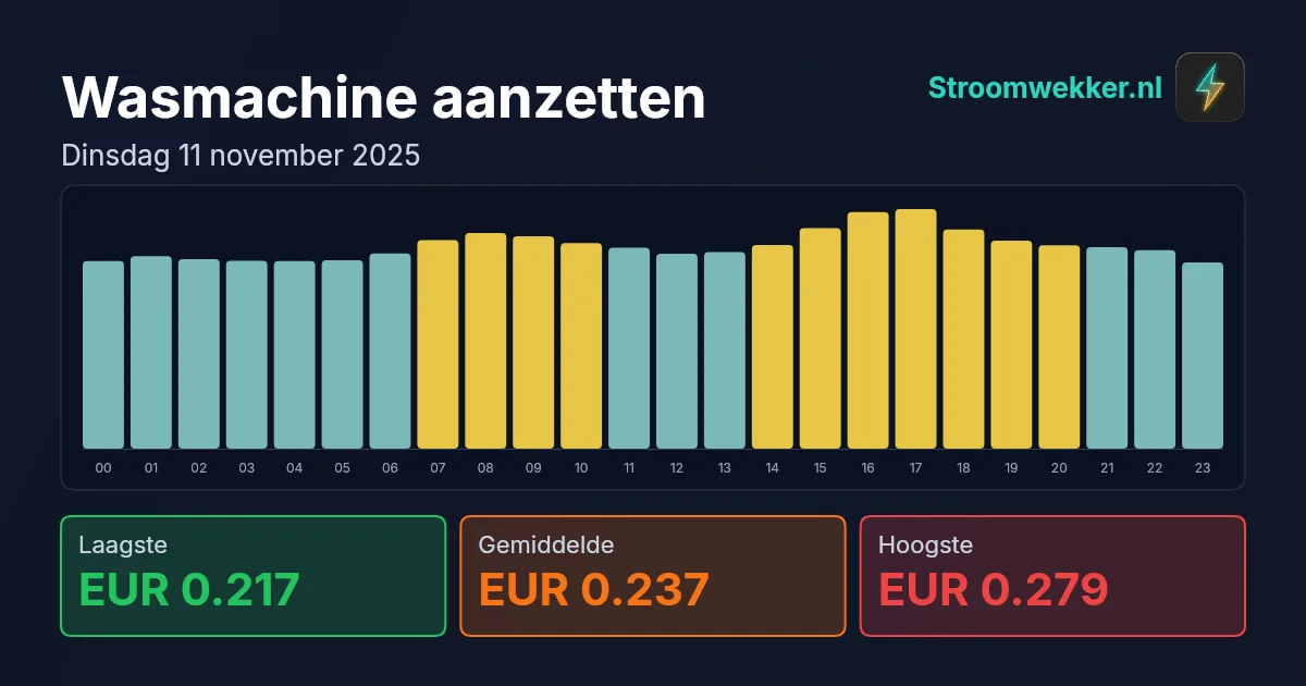 Prijsgrafiek voor dinsdag 11 november 2025