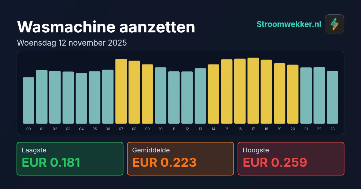 Prijsgrafiek voor woensdag 12 november 2025