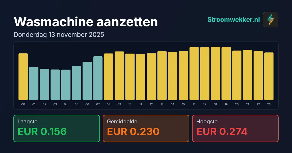 Prijsgrafiek voor donderdag 13 november 2025