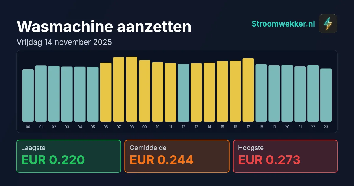 Prijsgrafiek voor vrijdag 14 november 2025