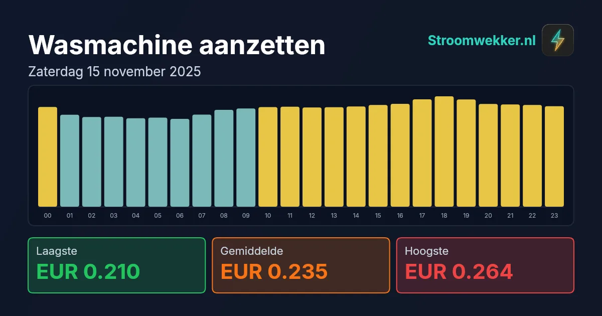 Prijsgrafiek voor zaterdag 15 november 2025
