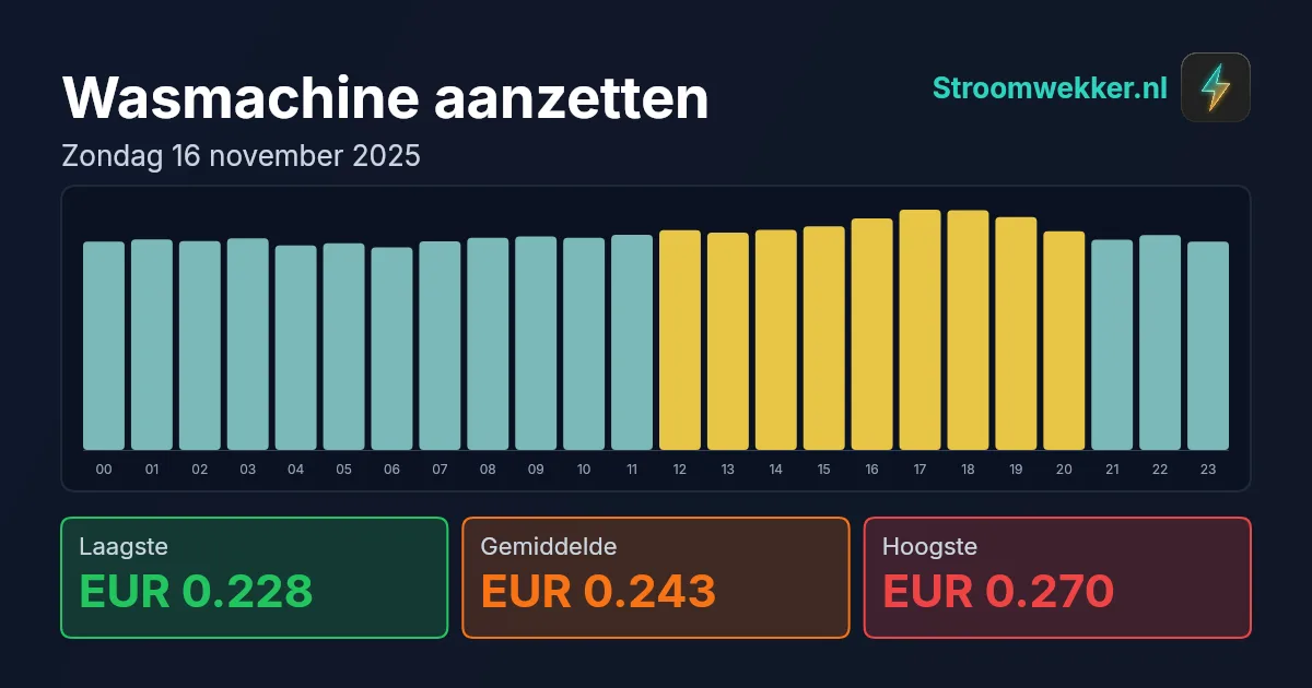 Prijsgrafiek voor zondag 16 november 2025
