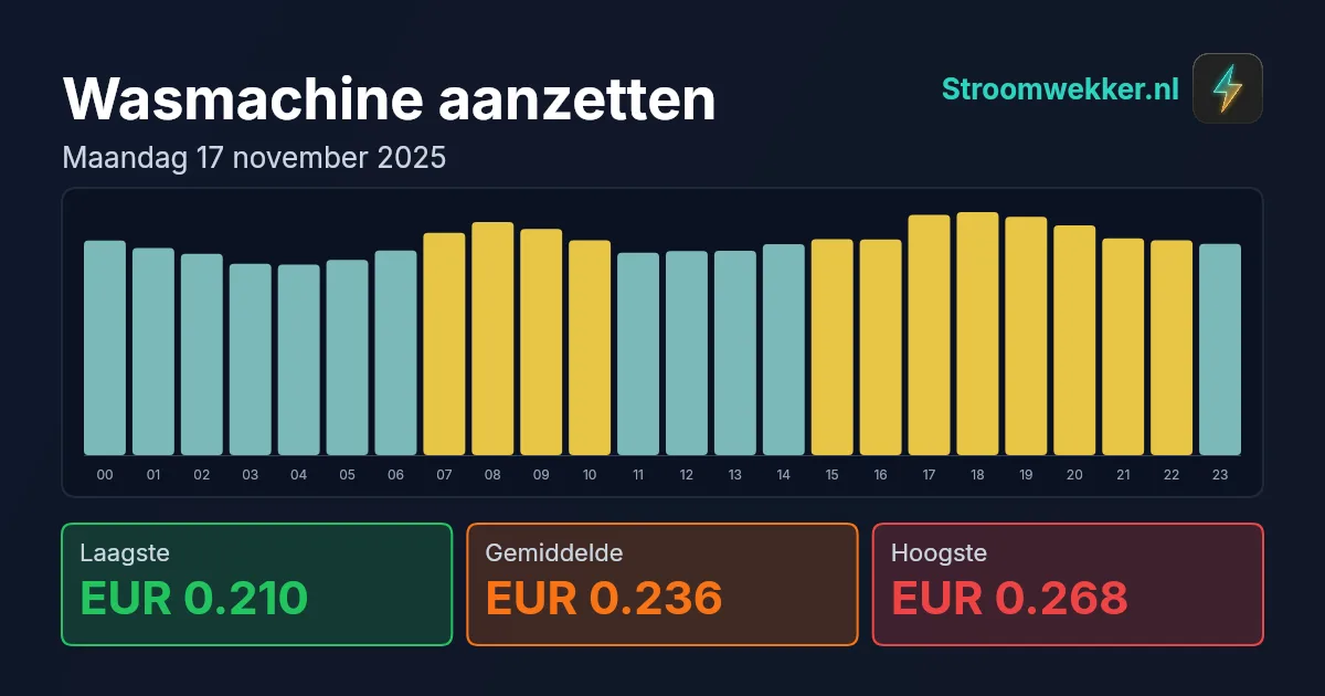 Prijsgrafiek voor maandag 17 november 2025