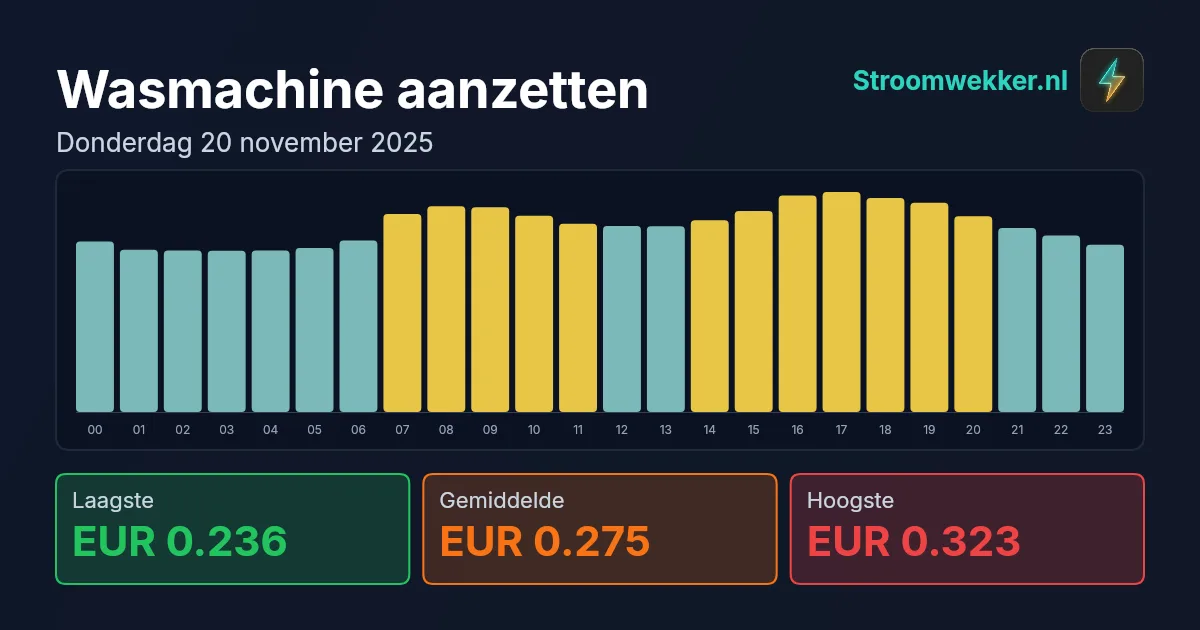 Prijsgrafiek voor donderdag 20 november 2025