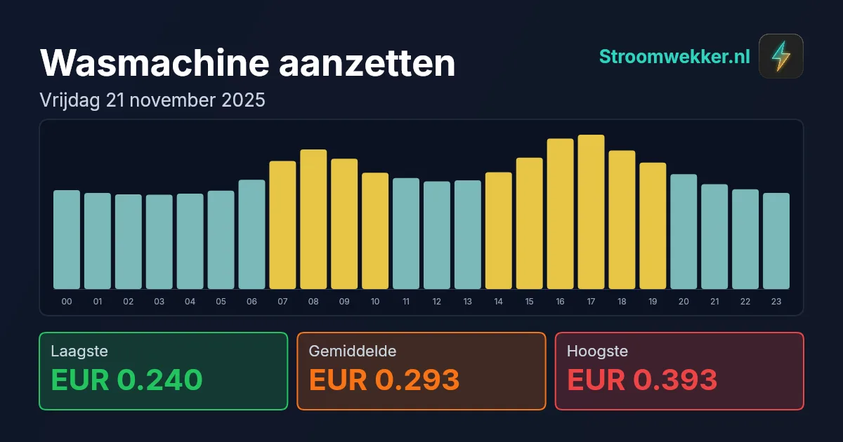 Prijsgrafiek voor vrijdag 21 november 2025